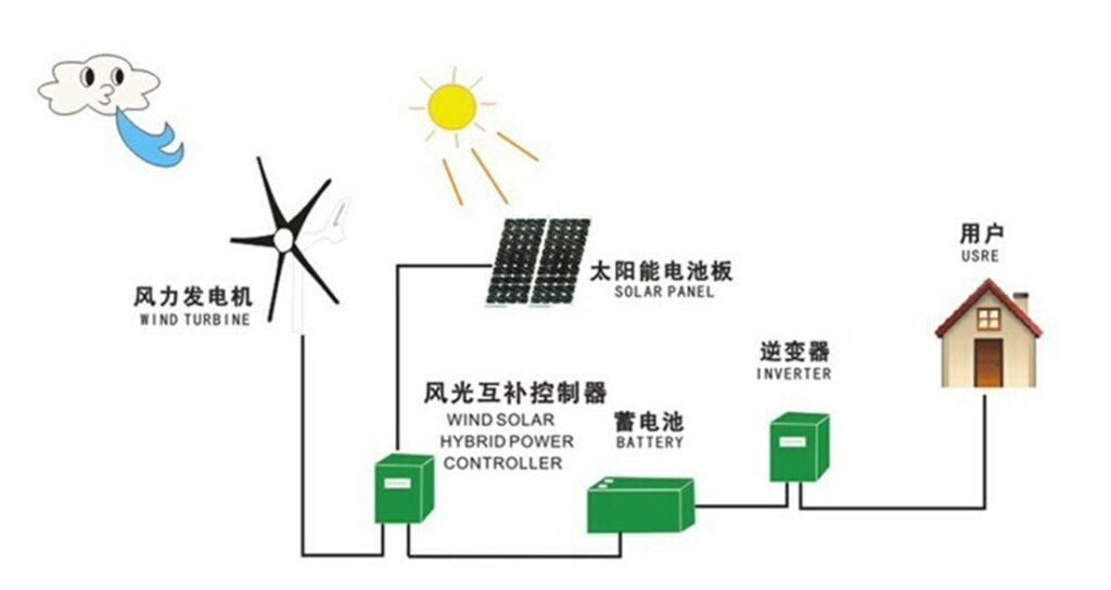 WindSolar Complementary Power System Boland Energy