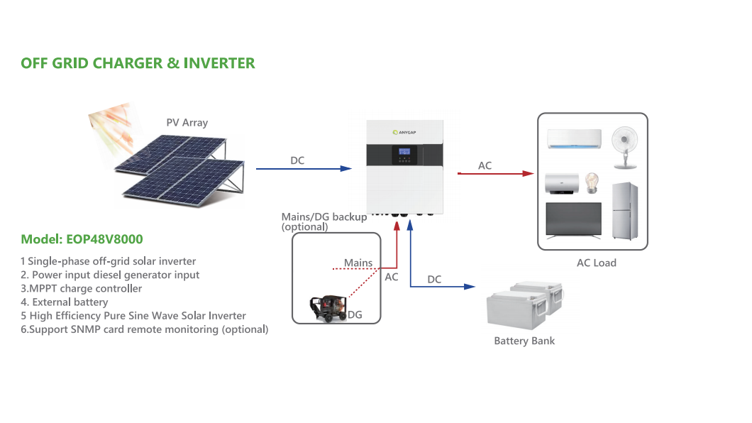 Solar inverter working Schematic