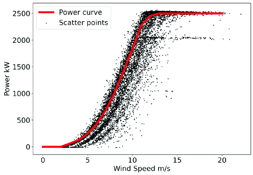 Wind Turbine Power Curve - Boland Energy