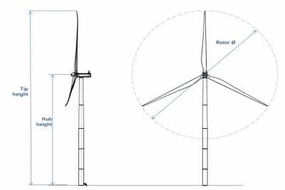 wind turbine rotor diameter